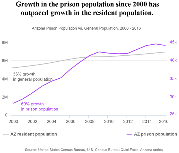 Arizona's Imprisonment Crisis Part 1: The High Price of Prison Growth