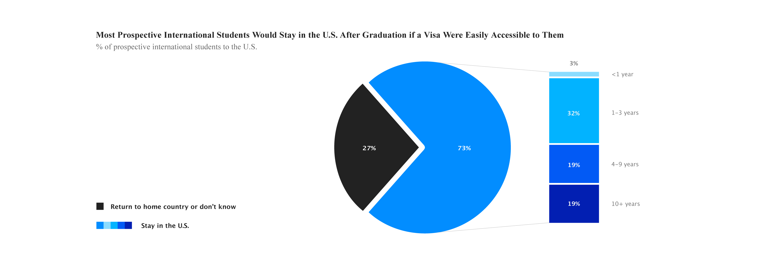 Pie chart titled "most prospective international students would stay in the U.S. after graduation if a visa were easily accessible to them." 73% of prospective international students to the U.S. would stay in the U.S. Within this 73%, 19% said they would live and work in the U.S for over 10 years, 19% for 4 to 9 years, 32% 1 to 3 years, and 3% for less than a year. While 27% said they would return to home country or don't know.