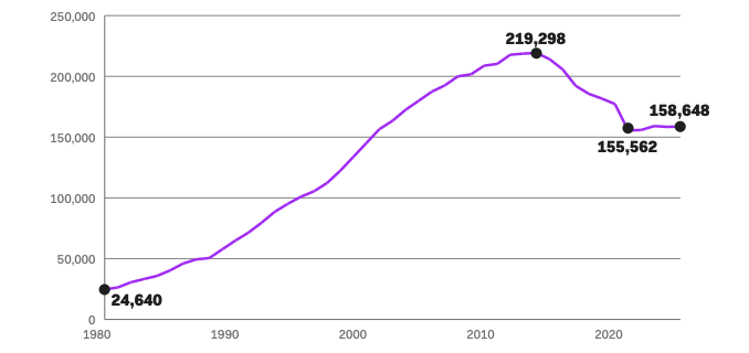 The federal prison population is at an inflection point