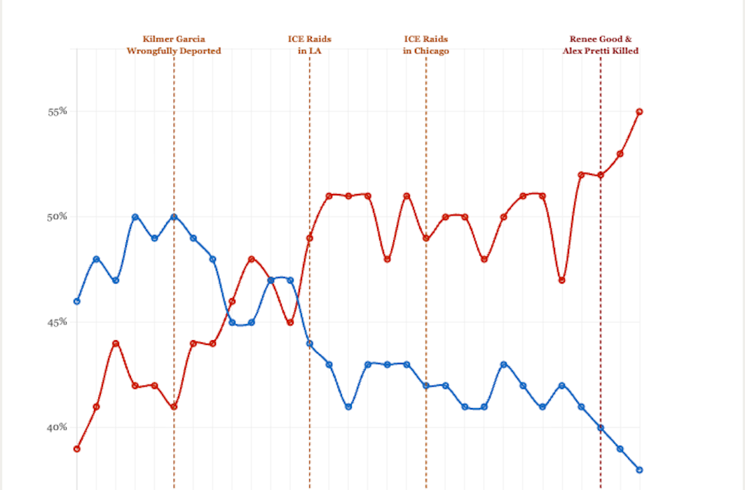 Public Opinion Memo: Americans oppose additional DHS funding as President Trump’s immigration approval drops to an all time low
