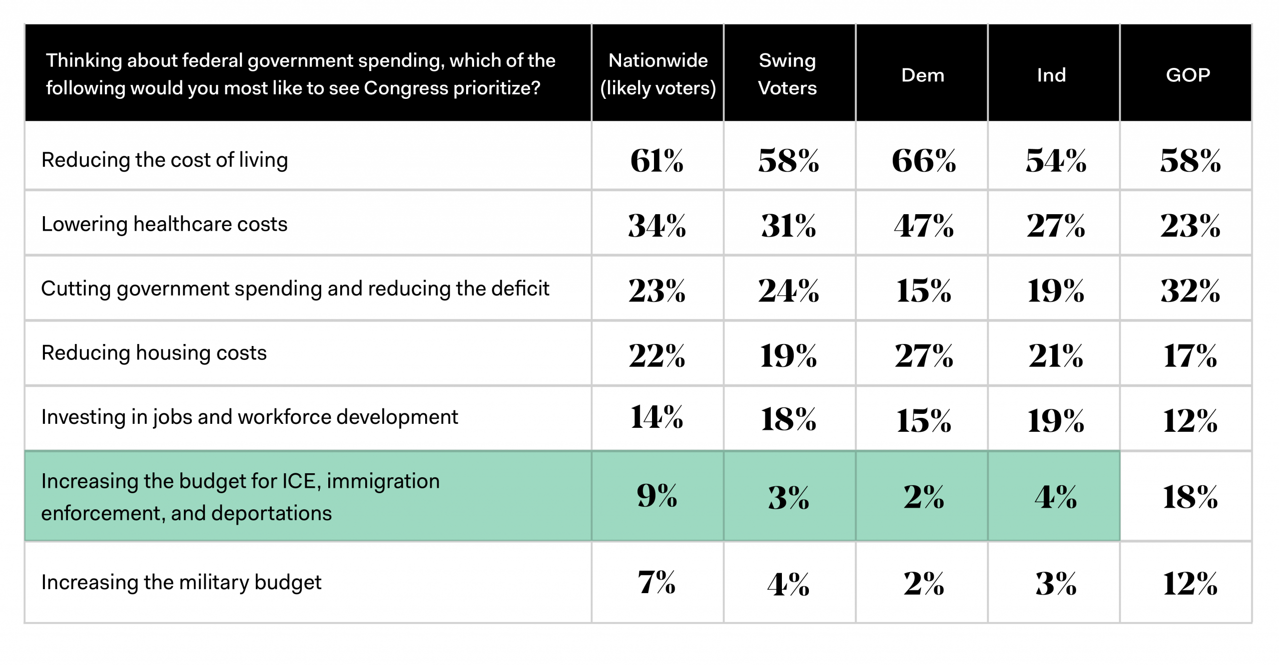 NEW POLL RESULTS: Voters are fed up with the Trump administration’s overreaches on immigration enforcement and want candidates to fund health care, not supercharge ICE.
